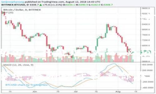 baioti如何在Tokenim平台上添加资产的详细指南/baioti
Tokenim, 添加资产, 加密货币, 区块链/guanjianci

在现代的加密货币世界中，Tokenim作为一个相对较新的平台，正逐渐吸引越来越多的用户。Tokenim不仅允许用户进行加密货币的交易，还提供了安全、便捷的资产管理功能。在这篇文章中，我们将深入探讨如何在Tokenim平台上添加资产，包括步骤、注意事项以及常见问题的解答。

什么是Tokenim？
Tokenim是一个集中式的加密货币交易平台，提供了多种功能，包括数字资产的买卖、存储以及管理。用户可以在Tokenim中轻松地进行交易，并通过其用户友好的界面管理自己的资产。Tokenim还注重安全性，以保护用户的资金免受黑客攻击和其他潜在威胁。

添加资产的必要性
在Tokenim平台上添加资产是管理你的数字货币投资组合的第一步。通过添加资产，用户能够实时查看自己的资产情况、价格变化以及市场趋势。此外，资产添加后，用户也可以进行交易、换币等操作。因此，了解如何添加资产是每一个Tokenim用户应掌握的基础技能。

如何在Tokenim上添加资产？
添加资产的具体步骤如下：

h4步骤一：注册账户/h4
如果你还没有在Tokenim上注册账户，需要先进行注册。访问Tokenim的官网，填写所需的注册信息，包括邮箱、密码等。注册完成后，你将收到确认邮件，验证邮箱后即可登录。

h4步骤二：登录账户/h4
使用注册时填写的邮箱和密码登录Tokenim账户。确保使用强密码以增强账户的安全性。

h4步骤三：进入资产管理页面/h4
登录后，导航至“资产管理”或“钱包”选项。这里是管理你所有数字资产的地方。

h4步骤四：选择添加资产/h4
在资产管理页面，你会看到“添加资产”或“充值”选项。点击该选项后，系统将提示你选择要添加的资产类型，通常包括BTC、ETH、USDT等。

h4步骤五：输入资产信息/h4
选择好资产后，输入相关的信息，比如金额、钱包地址等。一定要确保钱包地址的准确性，因为一旦发送错误，资产将无法找回。

h4步骤六：确认添加/h4
在输入完所有信息后，系统会要求你再次确认相关信息。确认无误后，点击“提交”按钮。此时，Tokenim将处理你的请求，并将资产添加到你的账户中。

h4步骤七：查看资产状态/h4
添加完成后，你可以在资产管理页面查看到新增的资产，系统会实时更新资产价格和市值。

注意事项
在添加资产的过程中，有一些注意事项需要谨记：

ul
li确保输入的钱包地址是合法且正确的。错误的地址可能导致资产丢失。/li
li保持网络环境的安全，避免在公共Wi-Fi下进行操作。/li
li建议在添加资产时，使用二步验证等安全措施保护你的账户安全。/li
li在网络拥堵时，可能会出现交易延迟，耐心等待资产到账。/li
/ul

常见问题解答

h4问题一：为什么我无法在Tokenim上添加资产？/h4
如果你无法在Tokenim上添加资产，可能有以下几种原因：
ul
li网络问题：检查你的网络连接，确保你的设备可以正常访问Tokenim网站。/li
li钱包地址不正确：请仔细核对你输入的钱包地址，确保它是有效的。/li
li账户问题：确认你的Tokenim账户是否正常，是否已经通过实名认证等。/li
li平台维护：在某些情况下，Tokenim可能会进行系统维护，建议查看官方公告。/li
/ul

h4问题二：如何确保我添加的资产安全？/h4
在加密货币投资中，安全是非常重要的。确保你添加的资产安全，可以采取以下措施：
ul
li使用强密码和二步验证来保护你的Tokenim账户。/li
li定期检查账户的登录记录，发现异常立即更改密码。/li
li将大部分资金存放在冷钱包中，以增加安全性。/li
li避免在不安全的网络环境下进行交易。/li
/ul

h4问题三：资产添加后多久能够到账？/h4
资产到账的时间通常取决于所添加的资产类型和网络状况。主流币种如BTC、ETH在网络正常的情况下，一般在30分钟内即可到账。但在网络高峰期，可能会有所延迟。务必耐心等待，并可以通过区块链浏览器进行实时查询资产状态。

h4问题四：Tokenim支持哪些类型的资产？/h4
Tokenim平台支持多种主流加密货币，包括但不限于比特币（BTC）、以太坊（ETH）、泰达币（USDT）等。此外，平台还可能会定期上线新的资产，建议用户关注Tokenim的官方公告，以了解最新支持的资产。

h4问题五：如果添加资产后发现错误怎么办？/h4
如果你在添加资产后发现信息错误，最佳做法是立即联系Tokenim的客服。提供错误的详细信息，他们会根据平台的规章制度协助你进行处理。然而，必须注意的是，错误的资产转账通常是不可逆的，因此务必要仔细核对信息。

通过上述内容，相信你对如何在Tokenim平台上添加资产有了全面的理解。无论是新手还是有经验的用户，掌握这些操作和注意事项，将有助于提高你在Tokenim上的使用体验和资产安全性。