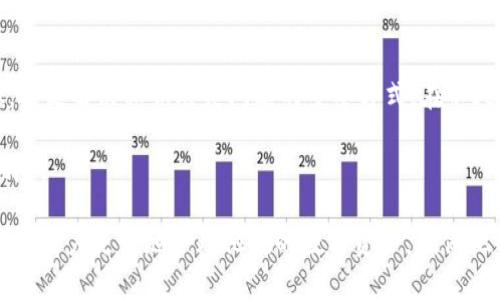   TokenIM 2.0 私钥丢失的解决方案与预防措施 / 
 guanjianci TokenIM 2.0, 私钥丢失, 数字资产安全, 钱包恢复 /guanjianci 

一、TokenIM 2.0 私钥丢失的背景
TokenIM 2.0是一个功能强大的数字资产管理钱包，用户可以在这个平台上管理和交易各种加密货币。然而，由于私钥是访问和控制数字资产的唯一凭证，私钥的丢失将直接导致用户无法访问存储在钱包中的所有资产。这使得私钥的管理和保护显得极其重要。

在区块链的世界里，私钥的重要性不言而喻。每个用户在创建钱包时，系统会生成一对密钥：公钥和私钥。公钥可以公开分享，其他用户通过公钥可以向你发送加密货币；而私钥则必须严格保密，任何获得私钥的人将拥有对相关资产的完全控制权。一旦私钥丢失，恢复访问权限将变得极其困难，甚至是不可能的。

对于TokenIM 2.0的用户来讲，尽管用户界面友好，操作简单，但私钥的管理不容小觑。一般消费者可能不理解私钥的意义，也可能在繁忙的生活中忽视了对于私钥的保存和备份，导致了不可逆转的损失。

二、私钥丢失的常见原因
私钥丢失的情况并不罕见，以下是一些常见原因：
ul
li不小心删除：用户常常在清理手机或电脑时将相关文件误删，或者将存储私钥的备份文件意外删除。/li
li设备丢失：手机、电脑或其他存储设备丢失，导致无法访问存储的私钥。/li
li忘记备份：用户没有系统地备份私钥，导致无法在需要时找回。/li
li遭受攻击：如果用户的设备被恶意软件感染，攻击者可能会窃取或删除私钥。/li
li更新或更换设备：在更换设备的过程中，用户未能完整转移个人数据，导致私钥丢失。/li
/ul

三、丢失私钥后的解决方案
如果你发现自己的TokenIM 2.0的私钥丢失，不必绝望，以下是一些可能的解决方案：

h41. 寻找备份/h4
如果在创建TokenIM 2.0钱包时，有进行私钥的备份，首先要做的就是查看你的备份文件。备份可能是纸质的、电子的，或者在云端存储的。常见的备份方式包括将私钥打印在纸上或保存在密码管理软件中。

如果是通过云存储备份的，确保你能够正常访问那个账户，并检查私钥是否完整。如果使用的是电子设备，检查设备的回收站或设定的备份文件夹，有可能文件被意外藏到了那里。

h42. 使用助记词恢复/h4
在注册TokenIM 2.0钱包时，大多数钱包应用都会提供助记词用于恢复。助记词是一个用户可以记住并用于恢复钱包的字词组合。如果你保留了助记词，可以通过助记词恢复访问你的钱包。具体步骤可以在TokenIM的官网或用户手册中查看。

h43. 寻求专业帮助/h4
如果以上方式都未能找回私钥，可以考虑寻求专业的加密货币恢复服务。尽管这通常需要支付一定费用，但有一些专家可能有方法能够帮助你恢复私钥或找回资产。

h44. 主动冻结账户/h4
如果私钥被你怀疑已被他人获取，尽快联系TokenIM的客服进行申报，请求冻结你的账户，以防止资金被盗。确保提供必要的信息来验证你的身份，并说明你的情况。

四、如何预防私钥丢失
为了避免私钥丢失造成的麻烦，用户应采取比较积极的预防措施：

h41. 创建多个备份/h4
单一备份的风险过高，建议用户在不同的地方进行多次备份。例如，可以在云存储、USB闪存、纸质记录、甚至家庭保险箱中多重存储私钥或助记词。

h42. 使用密码管理工具/h4
可以使用安全的密码管理工具来存储私钥，这些工具通常具有加密功能，并且可以在多个设备间同步。用户只需记住一个主密码即可访问所有私钥和助记词。

h43. 及时更新安全软件/h4
保持设备安全，定期更新安全软件以防止恶意软件的攻击。确保所有设备都在使用最新版本的操作系统和应用，以减少安全漏洞的风险。

h44. 了解钓鱼骗局/h4
要提高警惕，避免落入钓鱼诈骗中，有些黑客会试图通过伪装成合法网站或应用获取用户的私钥。用户应始终确认网站的真实性，不轻信陌生链接或邮件。

h45. 教育自己与他人/h4
尽量多了解关于数字资产安全的知识，通过阅读、参加活动等方式提升自己的安全意识，同时也可以分享给身边的朋友和家人。

五、针对“TokenIM 2.0私钥找不到了”的相关问题

问题一：私钥丢失后还能恢复资产吗？
私钥是加密资产使用的关键，如果没有备份，恢复资产是极为困难的。在这种情况下，能否恢复资产依赖于你是否有助记词。如果有助记词的备份，那么可以通过助记词来恢复钱包和其中的资产。私钥和助记词的关系在于，助记词实际上是一种将私钥还原的方式。没有助记词，恢复将基本上是不可能的。

如果没有备份任何信息的情况下，唯一的解决方案是寻求专业的恢复服务，尽管这些服务不能保证100%恢复成功，但他们有可能利用各种技术手段尝试恢复内容。用户需谨慎选择相应服务，确保其合法性与专业性。

问题二：如何确保我的TokenIM 2.0钱包安全？
确保TokenIM 2.0钱包安全的步骤有很多，例如：定期更新软件、使用强密码、启用双重身份验证（2FA）、以及定期改变密码等。此外，不要在公共网络或网上商店使用钱包。使用硬件钱包存储大额资产也能有效提高安全性。

同时，定期检查账户交易记录，及时识别可疑活动，在发现异常时立即采取措施。保持警觉对于避免潜在的损失是非常必要的。

问题三：如何选择适合的密码管理工具呢？
选择密码管理工具时，推荐找那些具有强大加密技术以及用户友好界面的工具。同时，查阅用户评价和反馈，确保所选工具有良好的服务记录和用户支持。

最关键的是，确认密码管理工具的数据同步功能是否安全，是否支持多种设备。最后，确保所选工具具有设置强密码功能，防止他人轻易访问。

问题四：TokenIM 2.0私钥如果泄露该怎么办？
如果确认私钥已经泄露，建议尽快联系TokenIM客服，讨论可能的防护措施，例如冻结账户防止资产被非法转移。同时，及时转移现有资产到新的、未泄露的钱包。

此外，确保更新或替换密码，检查系统是否有病毒，通过各种安全措施确保其他信息的安全。

问题五：未来能否解决私钥丢失的问题？
随着技术的发展，未来或许会出现更先进的私钥管理解决方案，包括多重签名、智能合约等。但即便如此，加强用户对私钥的安全意识，还是解决私钥丢失问题的主要方式。在不久的将来，让私人管理更智能、更便捷的厂商会越来越多，将为用户提供更多选择。

最终，私钥的安全管理取决于用户的意识与行动，只有通过个人的良好习惯与适时的技术升级，才能最大化地降低私钥丢失带来的风险。

总结：TokenIM 2.0私钥丢失给用户带来的影响不容小觑，了解丢失后的解决方案和做好预防措施尤其重要。希望本文的信息能够帮助用户更好地管理他们的数字资产，确保他们的投资安全。