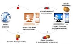   提币到Tokenim 2.0的优势与使用指南 /  guanjianci 提